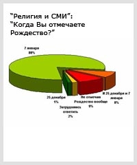 Календарный вопрос, или все ли равно, когда праздновать Рождество?